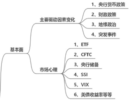 基本面